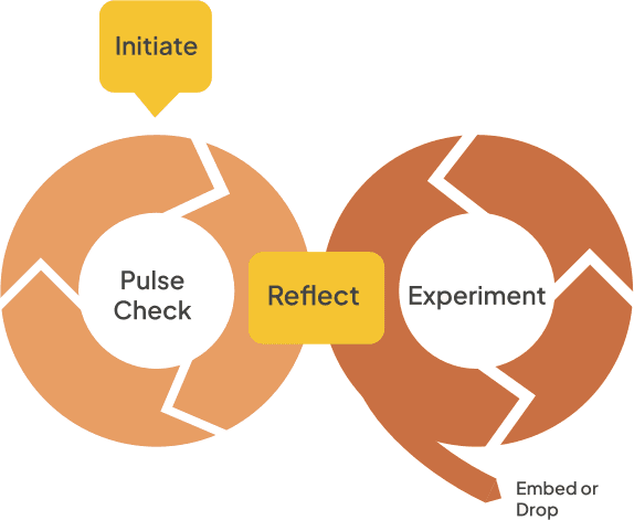 The Human-AI Signals framework. Initiate feeds into the Pulse Check cycle. Pulse Check and Experiment are two connected cycles, joined in the middle by Reflect. An experiment ends by being embedded or dropped.